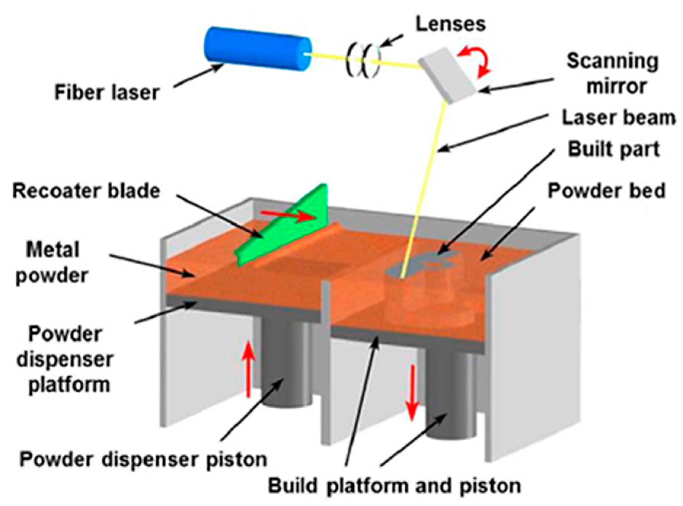 Metals | Free Full-Text | Material Reuse in Laser Powder Bed Fusion: Side  Effects of the Laser—Metal Powder Interaction