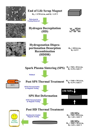 Metals Free Full Text Spark Plasma Sintering As An Effective Texturing Tool For Reprocessing Recycled Hddr Nd Fe B Magnets With Lossless Coercivity Html