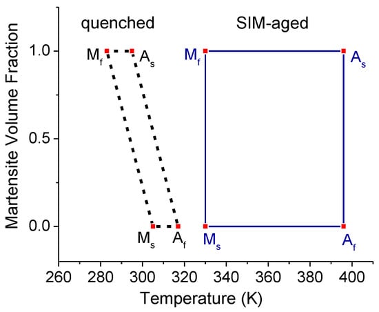 Metals Free Full Text Effect Of Stress Induced Martensite Stabilization On Acoustic Emission Characteristics And The Entropy Of Martensitic Transformation In Shape Memory Ni51fe18ga27co4 Single Crystal Html