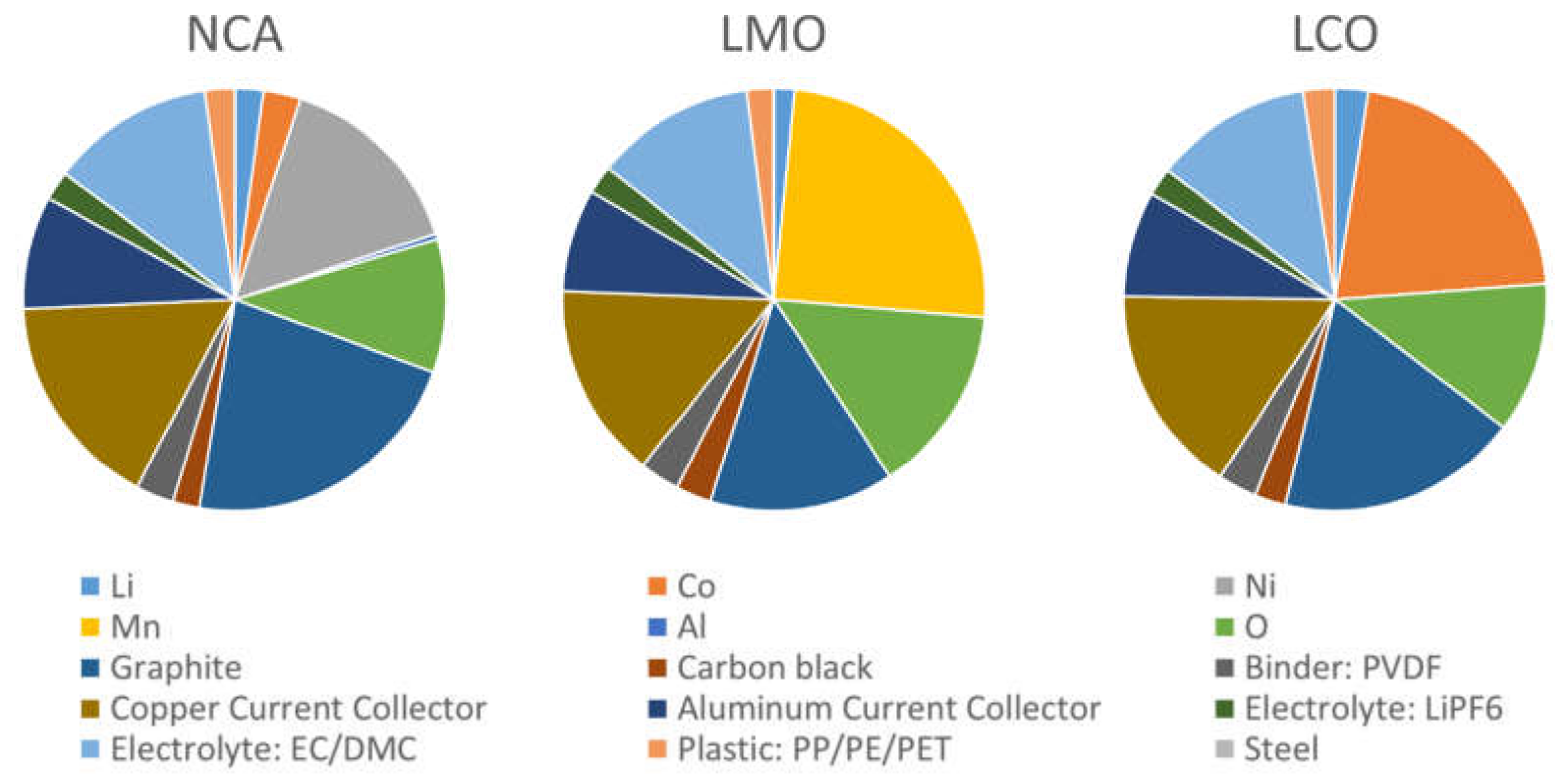 Metals | Free Full-Text | Disassembly of Li Ion Cells—Characterization and  Safety Considerations of a Recycling Scheme