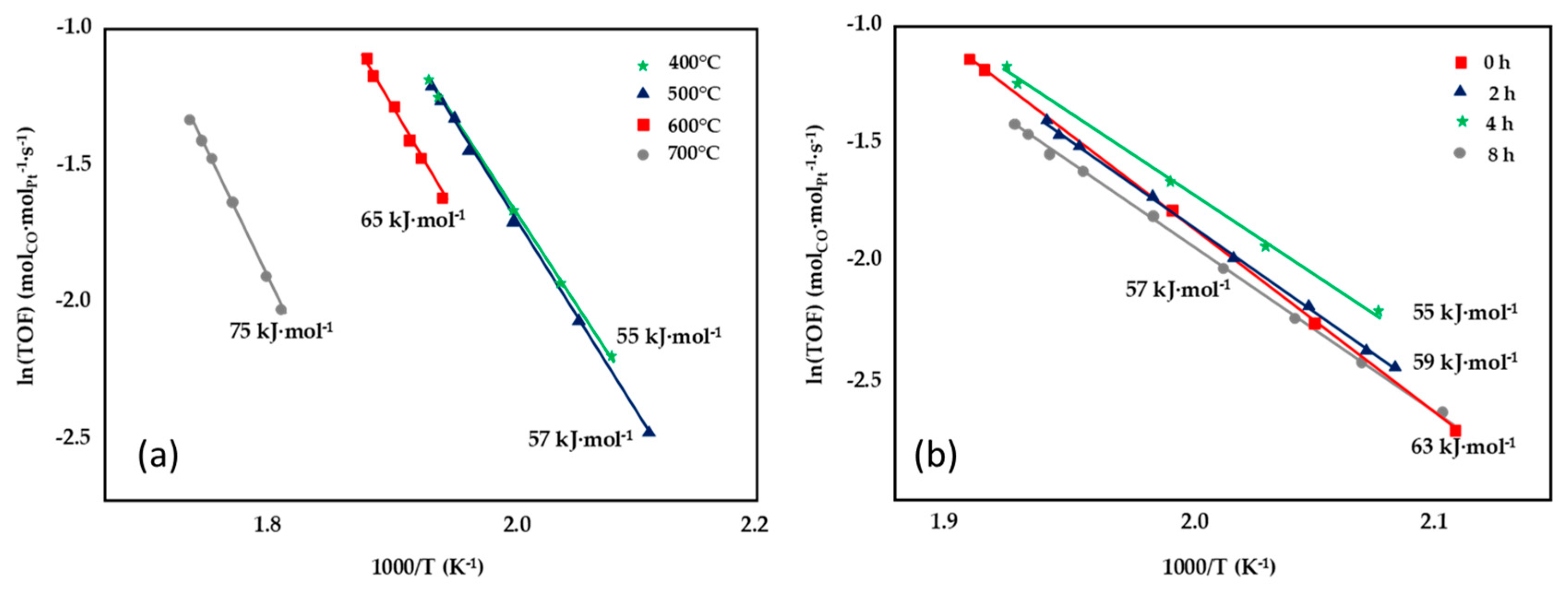 Metals Free Full Text Platinum Based Catalysts In The Water Gas Shift Reaction Recent Advances Html