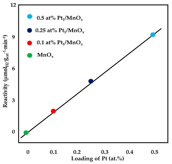 Metals Free Full Text Platinum Based Catalysts In The Water Gas Shift Reaction Recent Advances Html