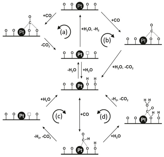Metals Free Full Text Platinum Based Catalysts In The Water Gas Shift Reaction Recent Advances Html