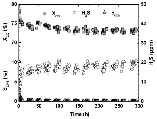 Metals Free Full Text Platinum Based Catalysts In The Water Gas Shift Reaction Recent Advances Html