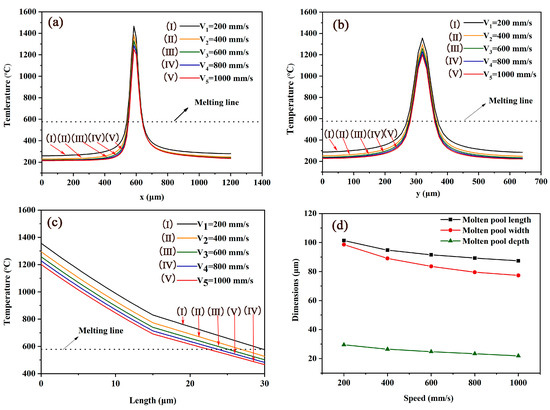 Metals Free Full Text Numerical Simulation Of Moving Heat Flux During Selective Laser Melting Of Alsi25 Alloy Powder Html