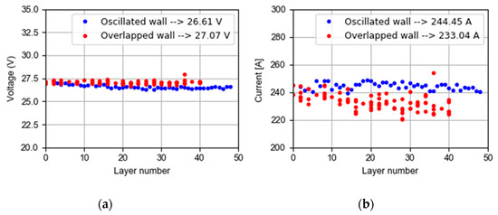 Metals Free Full Text Analysis Of The Wall Geometry With Different Strategies For High Deposition Wire Arc Additive Manufacturing Of Mild Steel Html