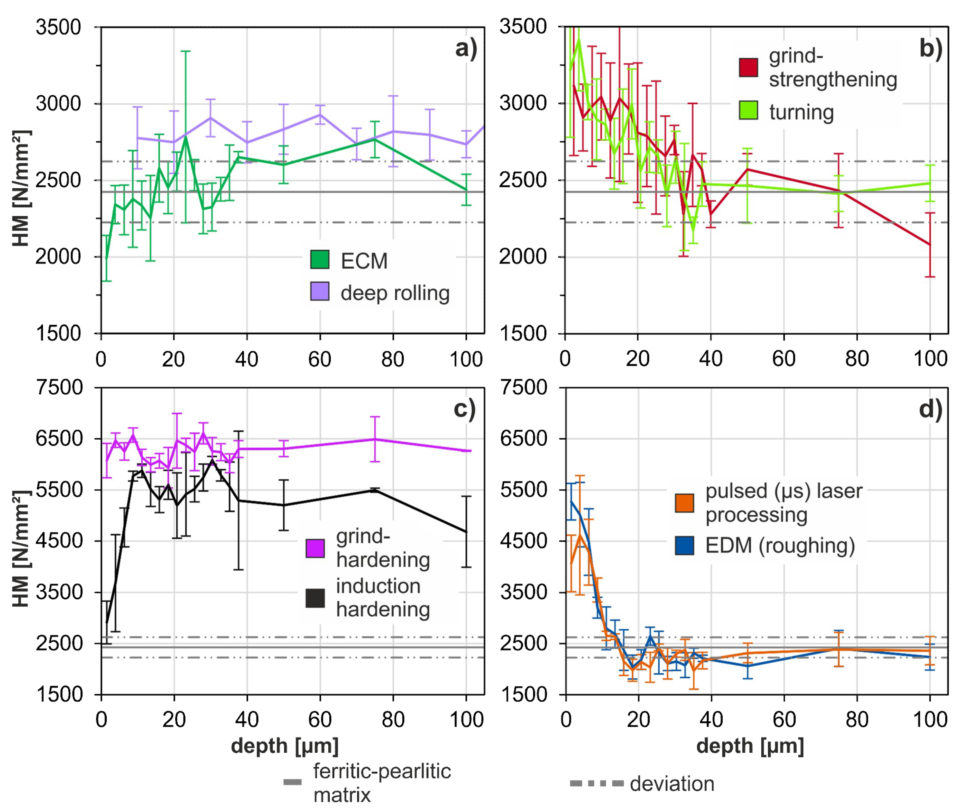 Metals Free Full Text Comparison Of Different Manufacturing Processes Of Aisi 4140 Steel With Regard To Surface Modification And Its Influencing Depth Html