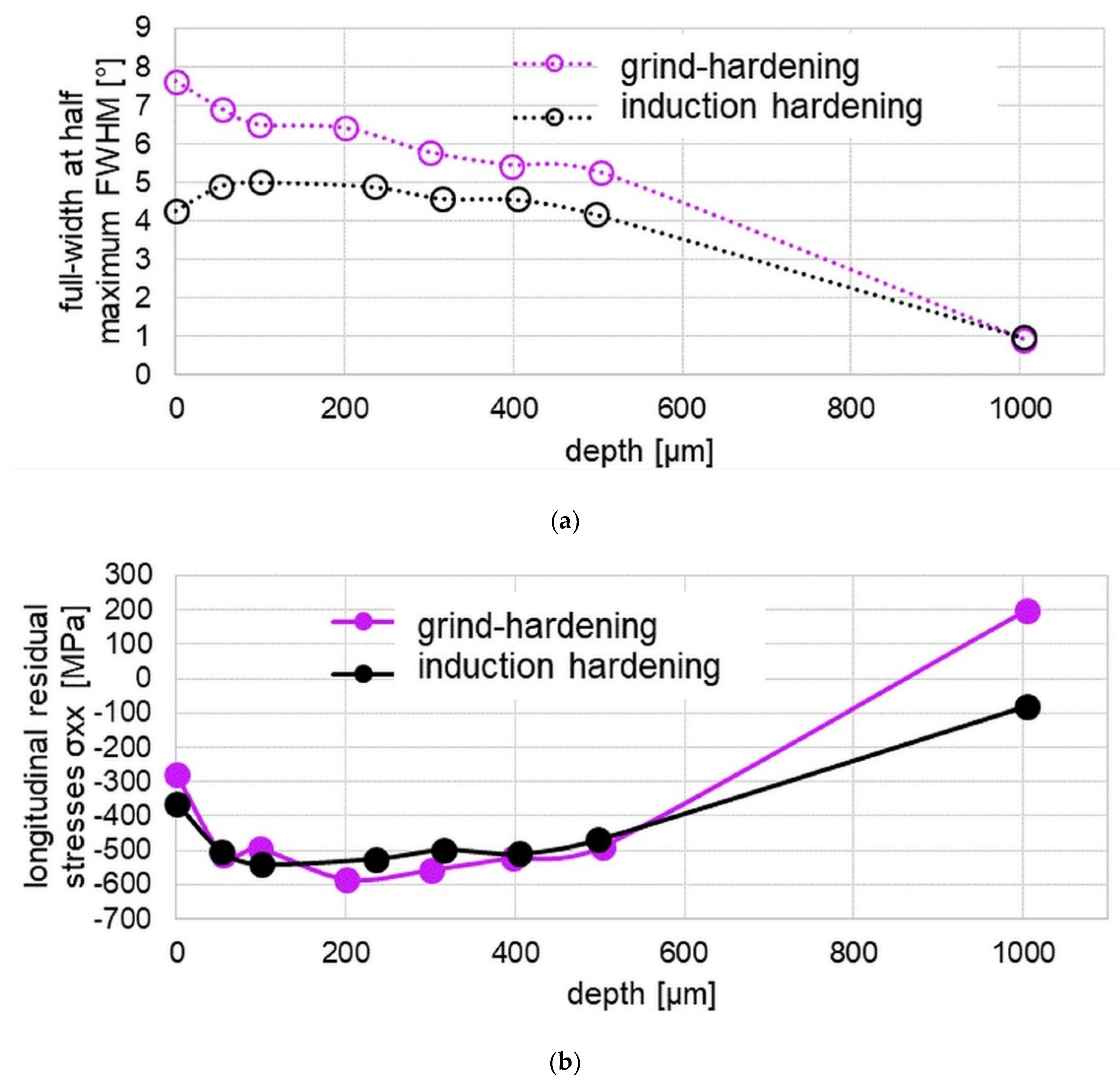 Metals Free Full Text Comparison Of Different Manufacturing Processes Of Aisi 4140 Steel With Regard To Surface Modification And Its Influencing Depth Html