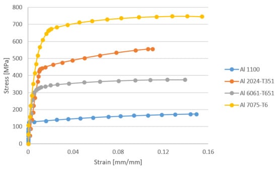 PDF] Full-Range Stress–Strain Curves for Aluminum Alloys
