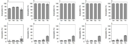 Metals Free Full Text Biosorption Of Rare Earth Elements By Different Microorganisms In Acidic Solutions Html