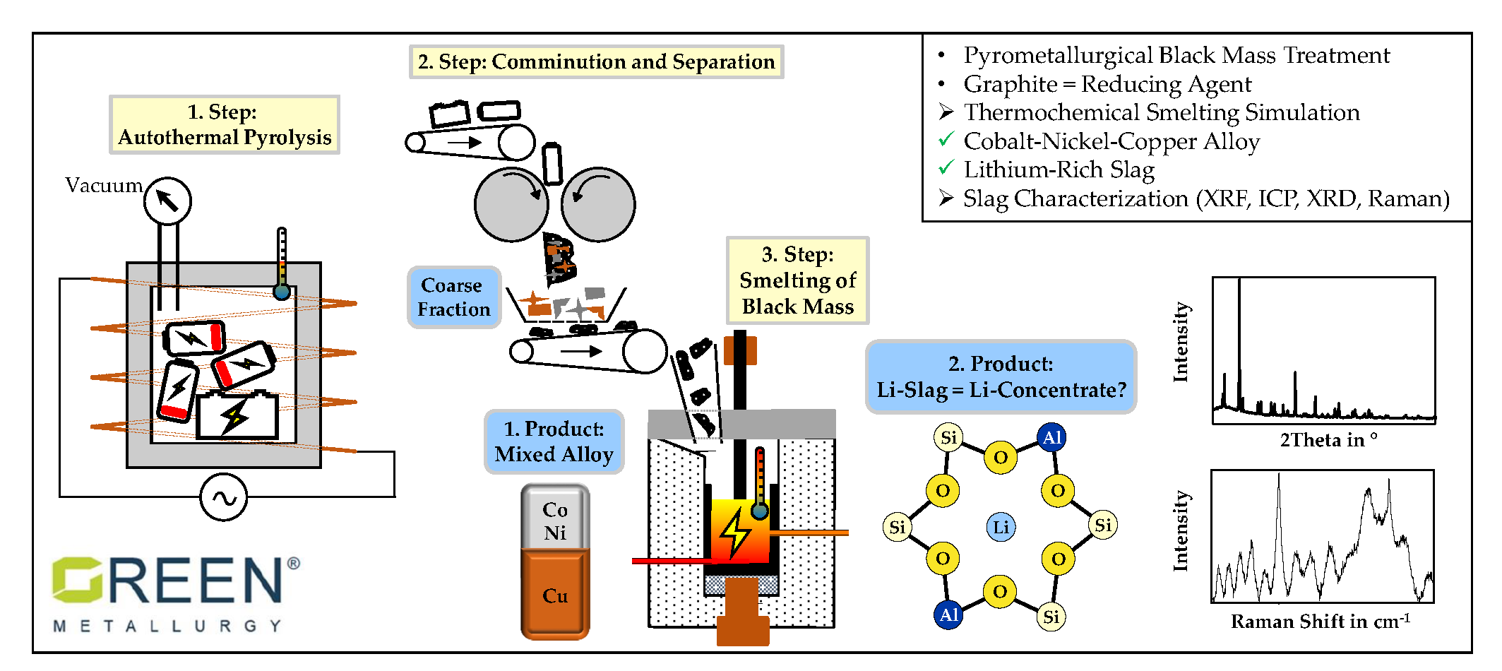 Metals | Free Full-Text | A Combined Pyro- and Hydrometallurgical Approach  to Recycle Pyrolyzed Lithium-Ion Battery Black Mass Part 1: Production of  Lithium Concentrates in an Electric Arc Furnace