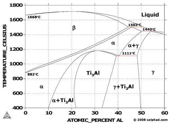 Metals Free Full Text Spark Plasma Sintering Of Titanium Aluminides A Progress Review On Processing Structure Property Relations Alloy Development And Challenges Html