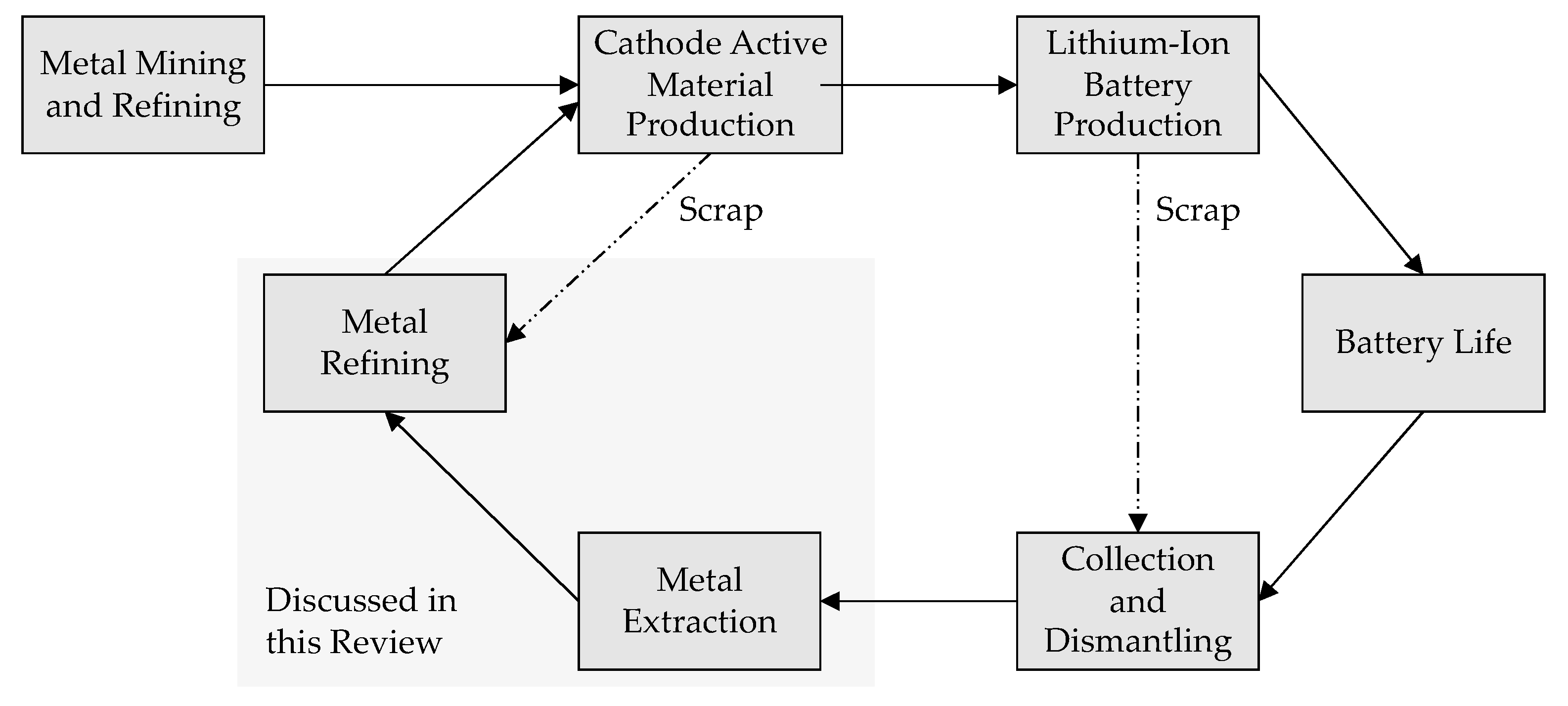 Metals | Free Full-Text | Industrial Recycling of Lithium-Ion Batteries—A  Critical Review of Metallurgical Process Routes | HTML