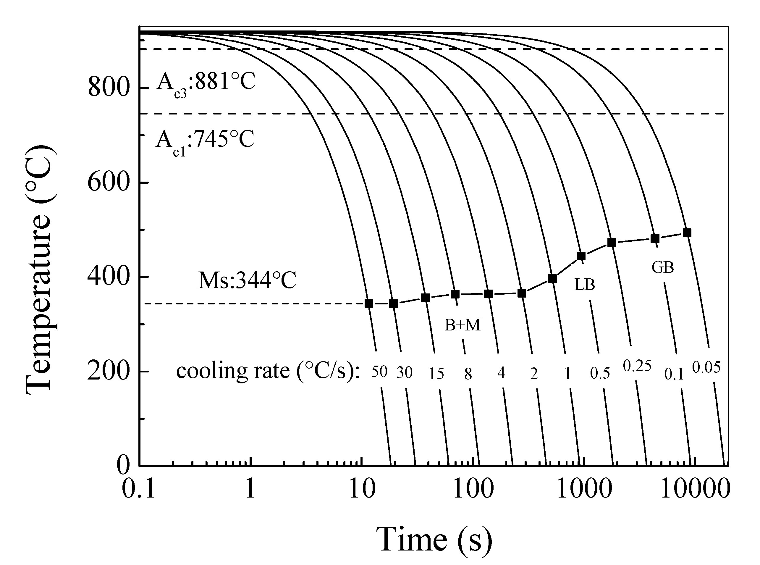 Metals | Free Full-Text | Effect of Tempering Temperature on ...