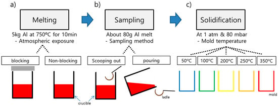 Metals Free Full Text Effects Of Casting Conditions For Reduced Pressure Test On Melt Quality Of Al Si Alloy Html