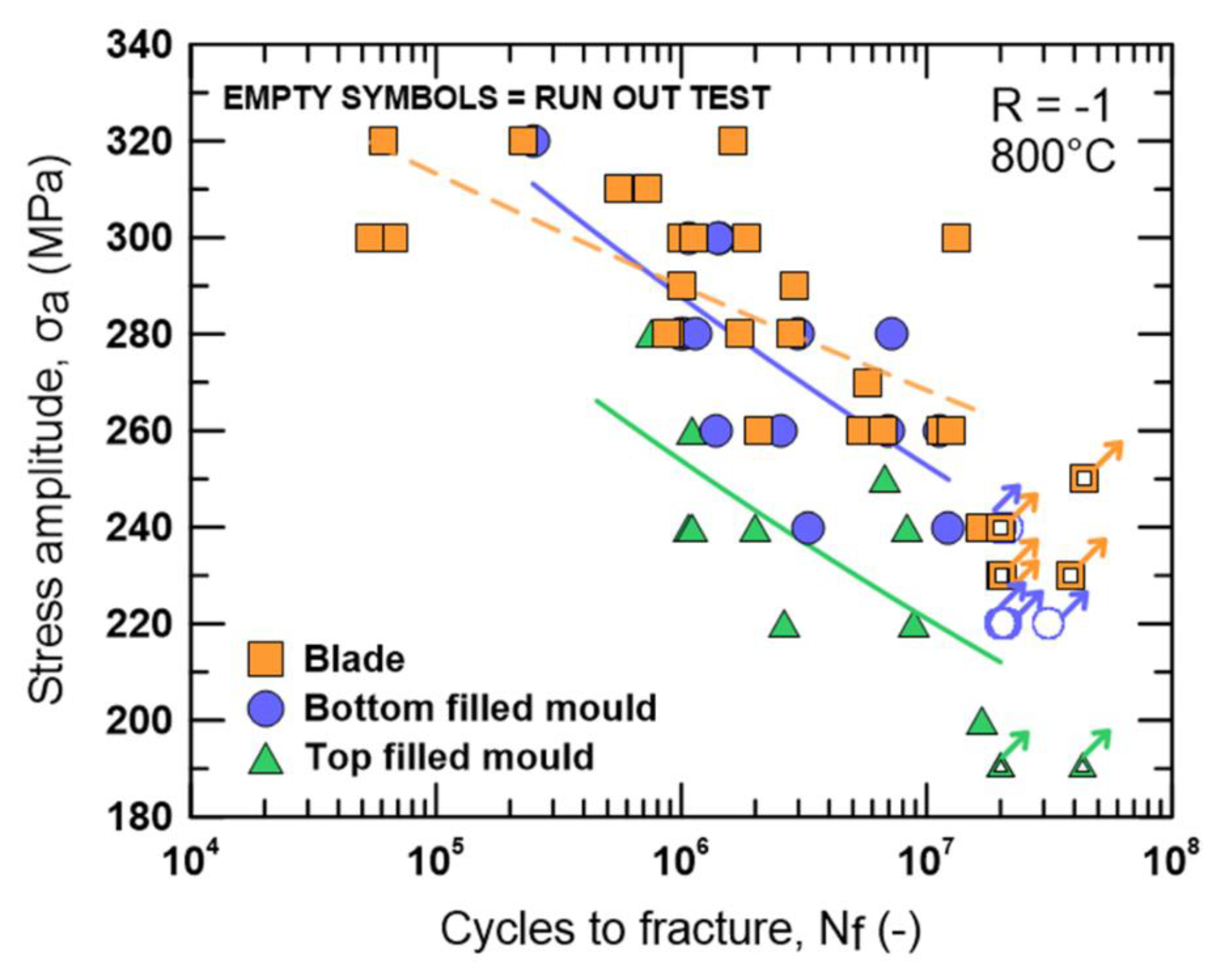 Metals Free FullText High Cycle Fatigue Data Transferability of