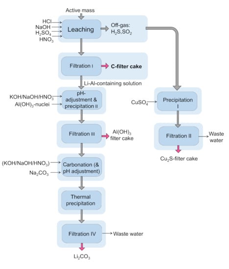 Metals | Free Full-Text | Recycling Potential of Lithium–Sulfur ...