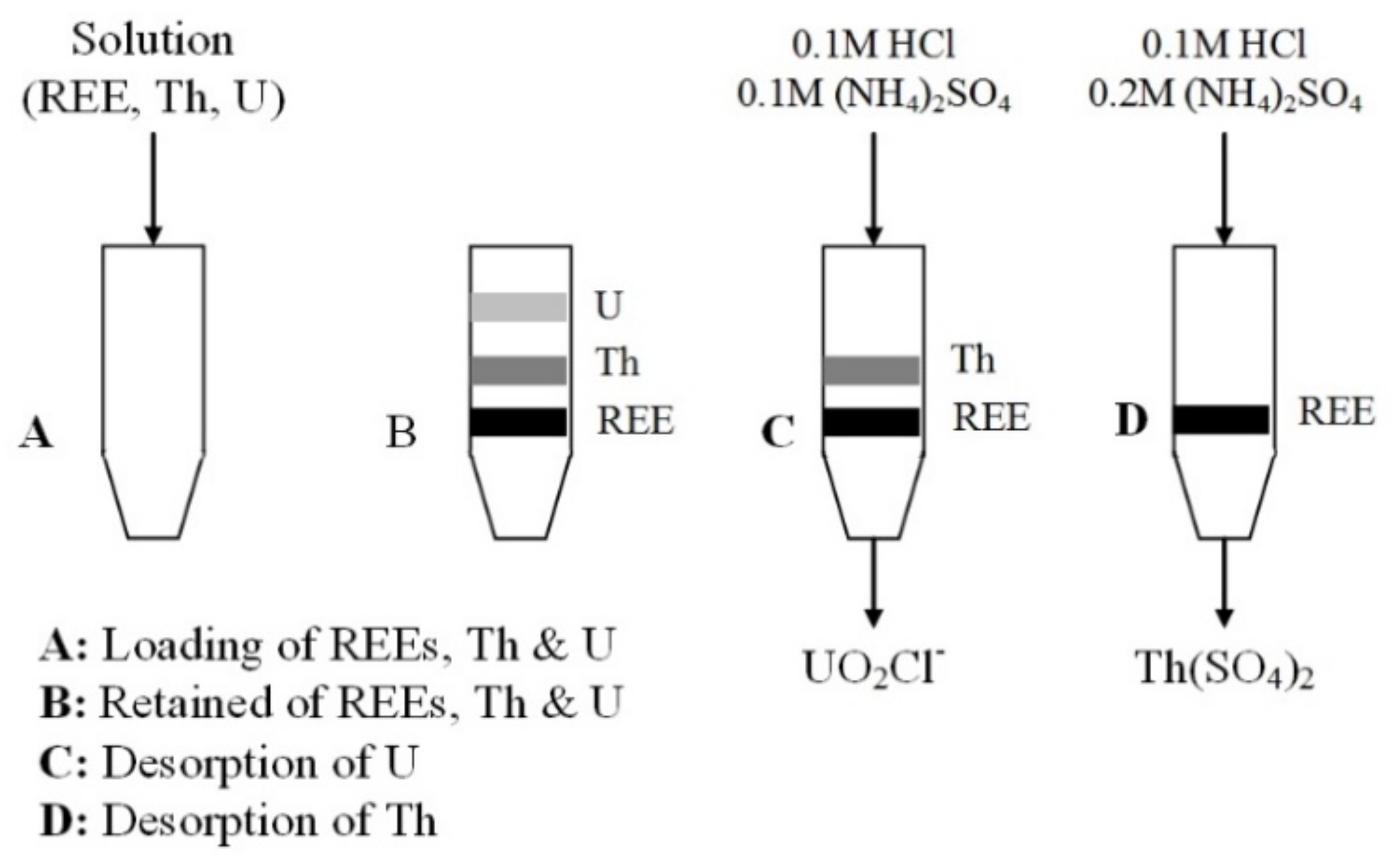 Metals Free Full Text Separation Of Radioactive Elements From Rare Earth Element Bearing Minerals Html