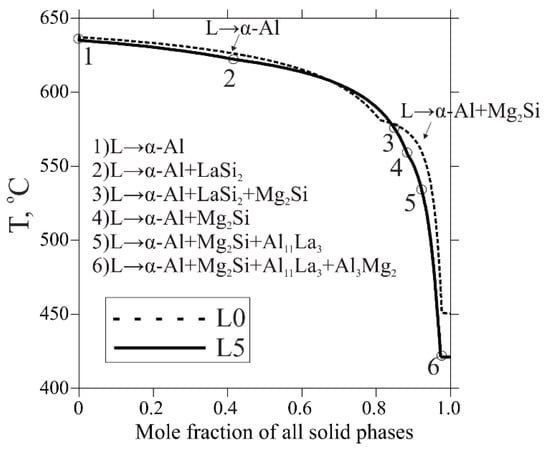 Metals | Free Full-Text | Effect of La Addition on Solidification Behavior  and Phase Composition of Cast Al-Mg-Si Alloy