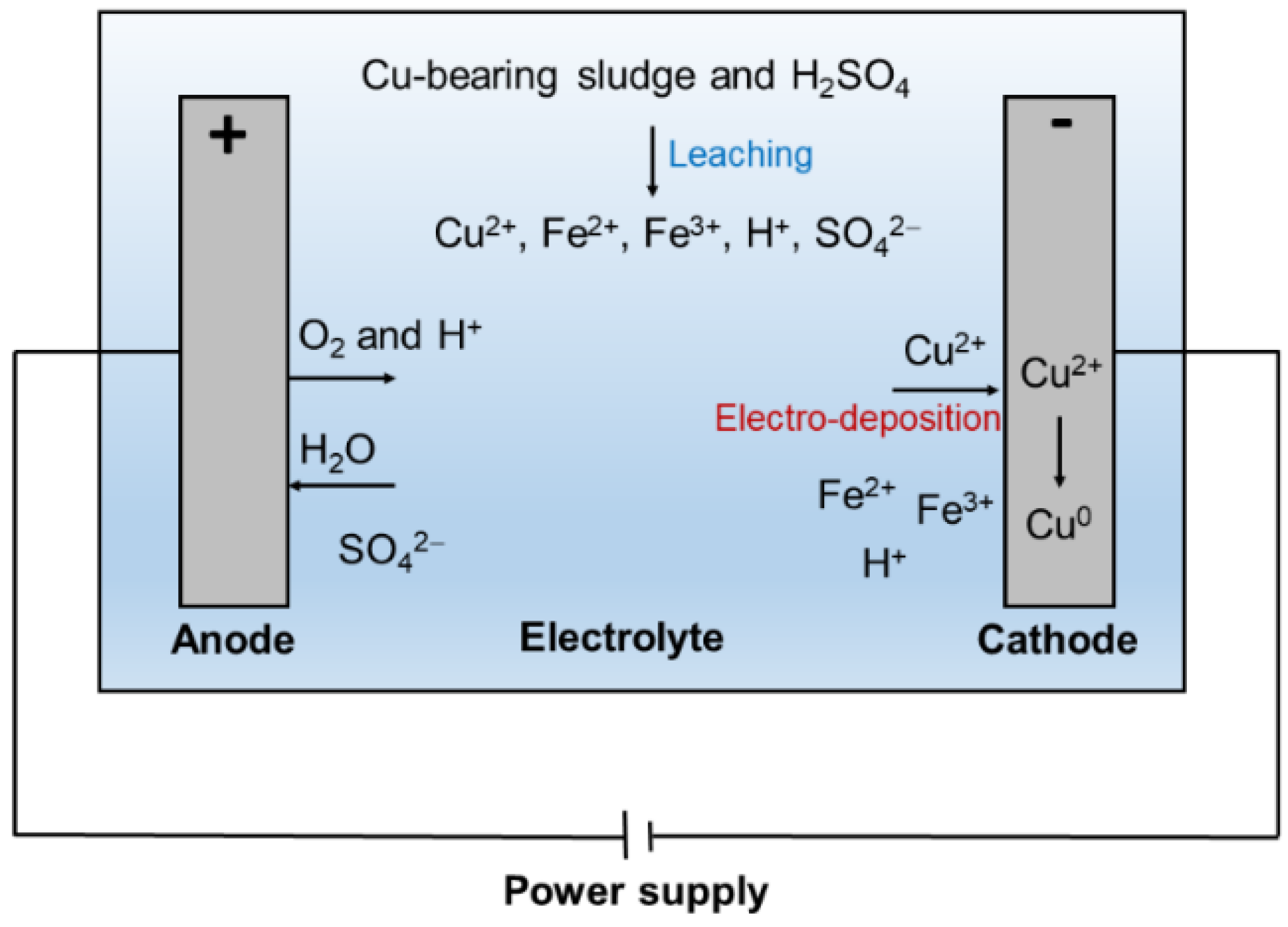 Metals | Free Full-Text | Selective Recovery of Copper from Industrial ...