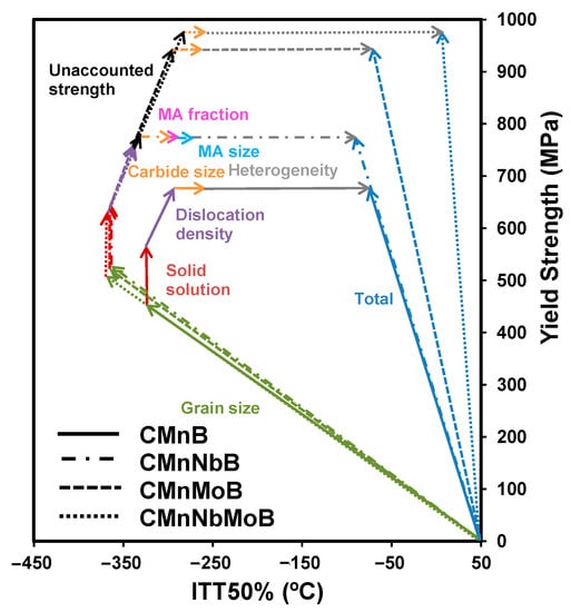 Metals Free Full Text Toughness Property Control By Nb And Mo Additions In High Strength Quenched And Tempered Boron Steels Html