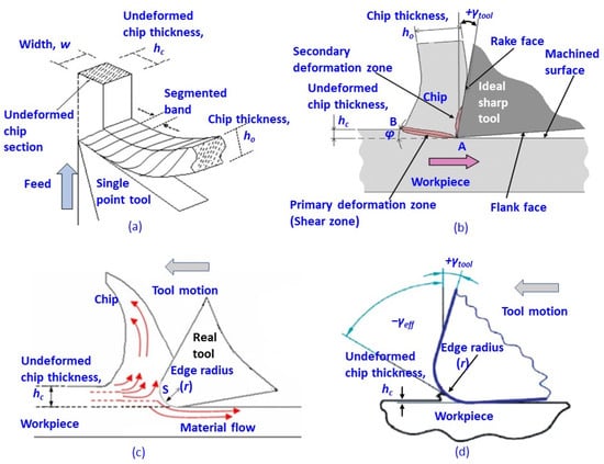 Contour map of the rake angle and the cutting depth effect on the