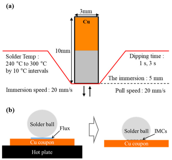 Metals | Free Full-Text | Nucleation and Morphology of Cu6Sn5 Intermetallic  at the Interface between Molten Sn-0.7Cu-0.2Cr Solder and Cu Substrate |  HTML