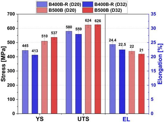 Metals Free Full Text Microstructure And Mechanical Properties Of V Alloyed Rebars Subjected To Tempcore Process Html