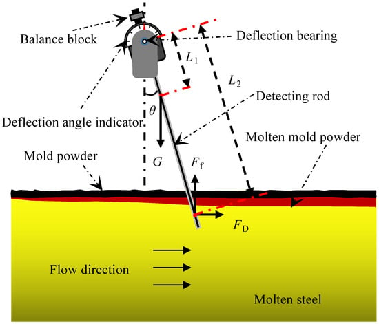 a) Comparison between simulated and measured deflection. Background