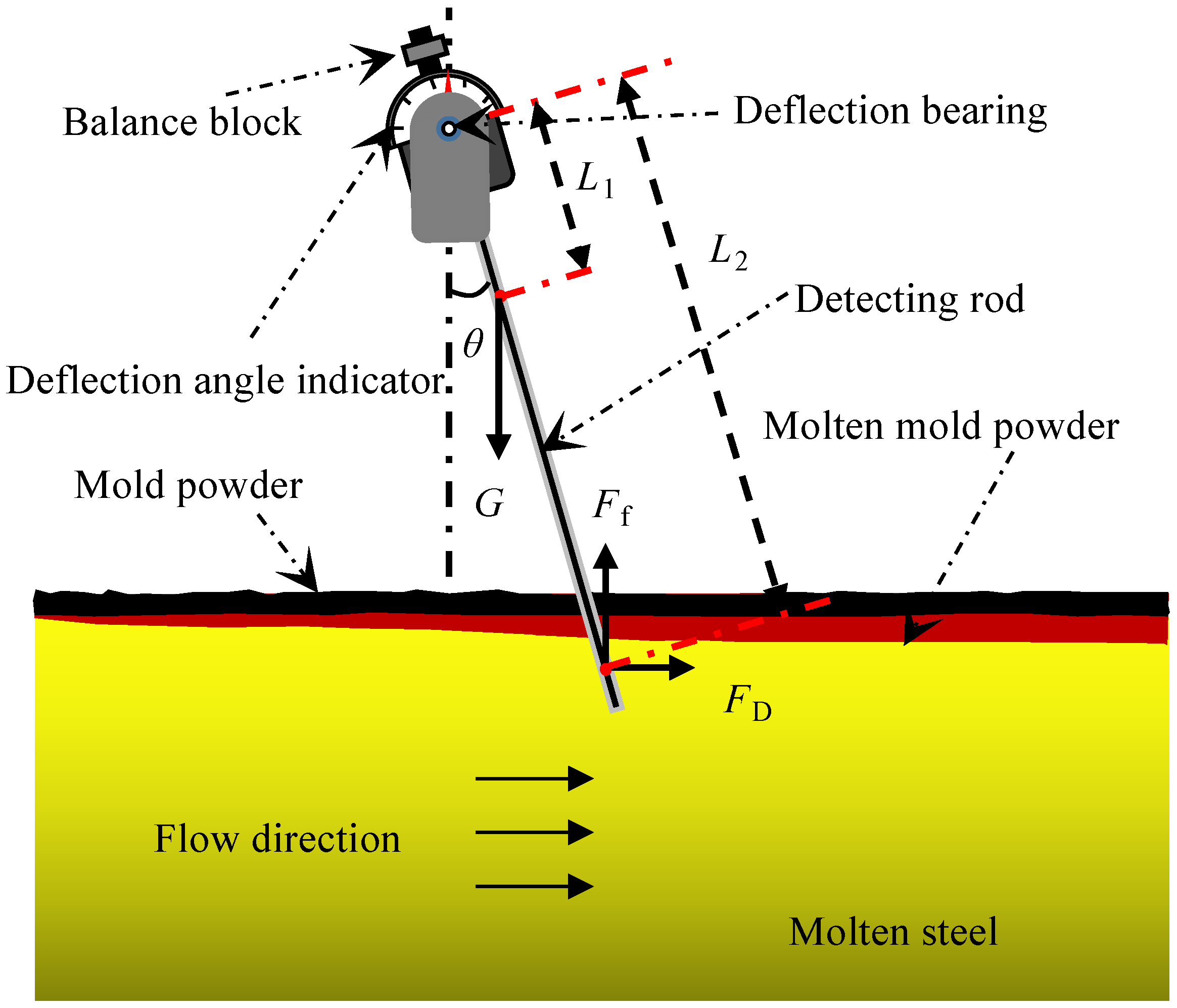 Schematic of gas-liquid flow in continuous-casting mold