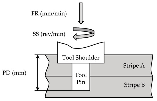 Metals | Free Full-Text | Novel Technique for Enhancing the Strength of  Friction Stir Spot Welds through Dynamic Welding Parameters