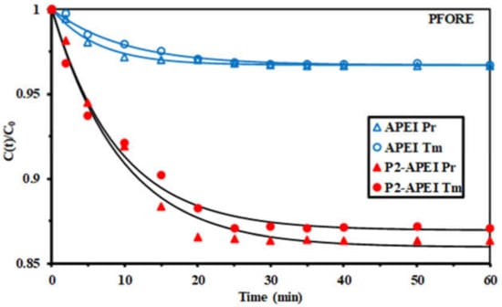 Metals Free Full Text Efficient Recovery Of Rare Earth Elements Pr Iii And Tm Iii From Mining Residues Using A New Phosphorylated Hydrogel Algal Biomass Pei Html