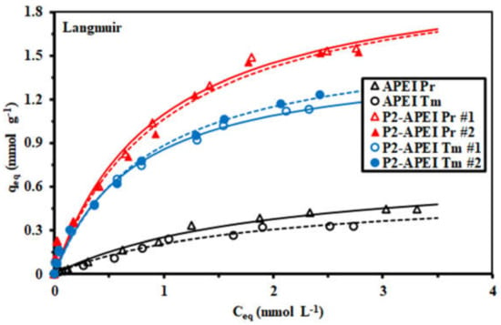 Metals Free Full Text Efficient Recovery Of Rare Earth Elements Pr Iii And Tm Iii From Mining Residues Using A New Phosphorylated Hydrogel Algal Biomass Pei Html