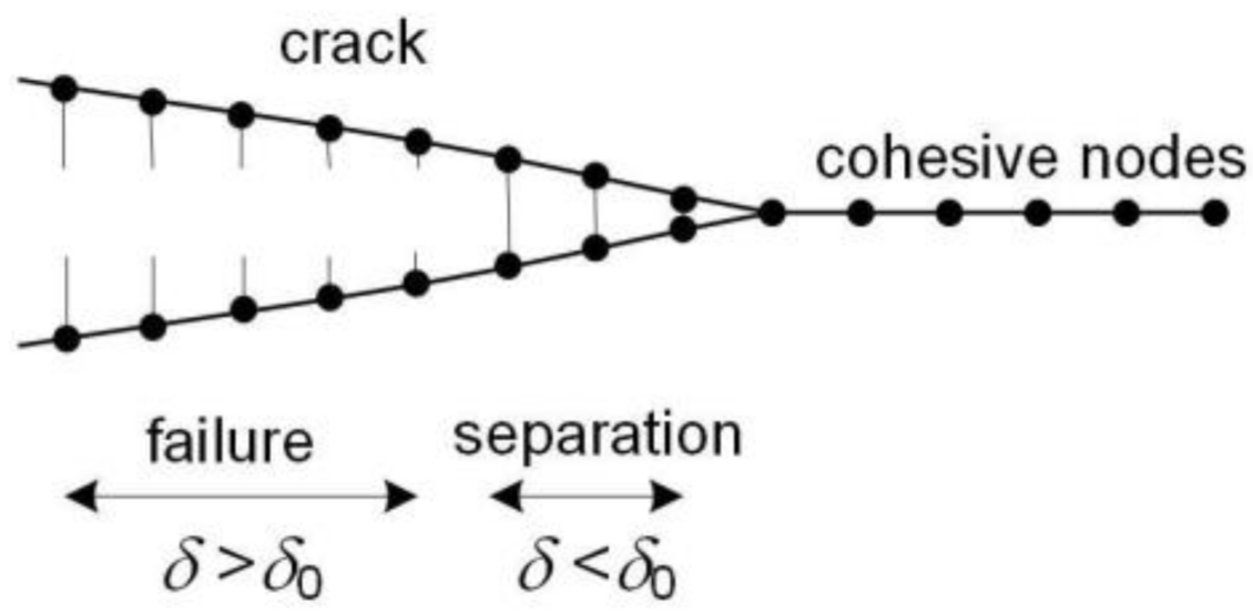 Metals | Free Full-Text | Selected Aspects Of Cohesive Zone Modeling In ...