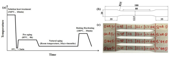 Metals Free Full Text Quantitative Research On The Effect Of Natural Aging On The Mechanical Properties And Bake Hardening Properties Of 6014 Alloy Within Six Months Html