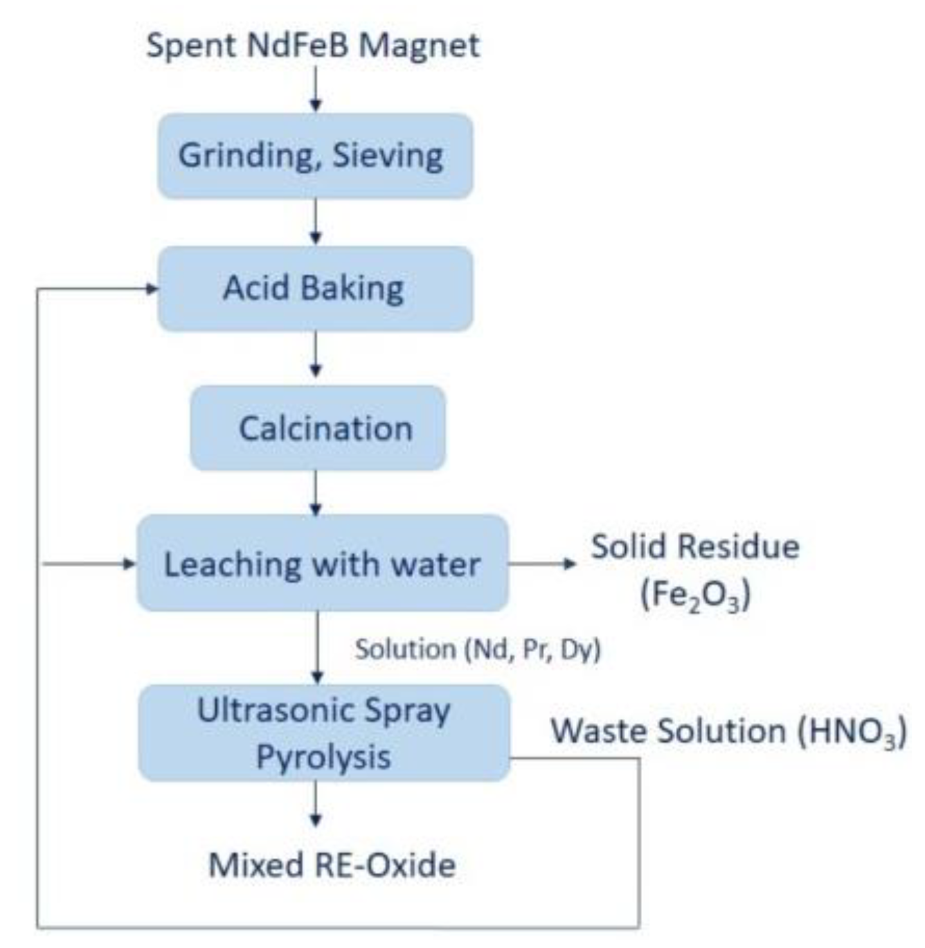 Metals | Free Full-Text | NdFeB Magnets Recycling Process: An Alternative  Method to Produce Mixed Rare Earth Oxide from Scrap NdFeB Magnets