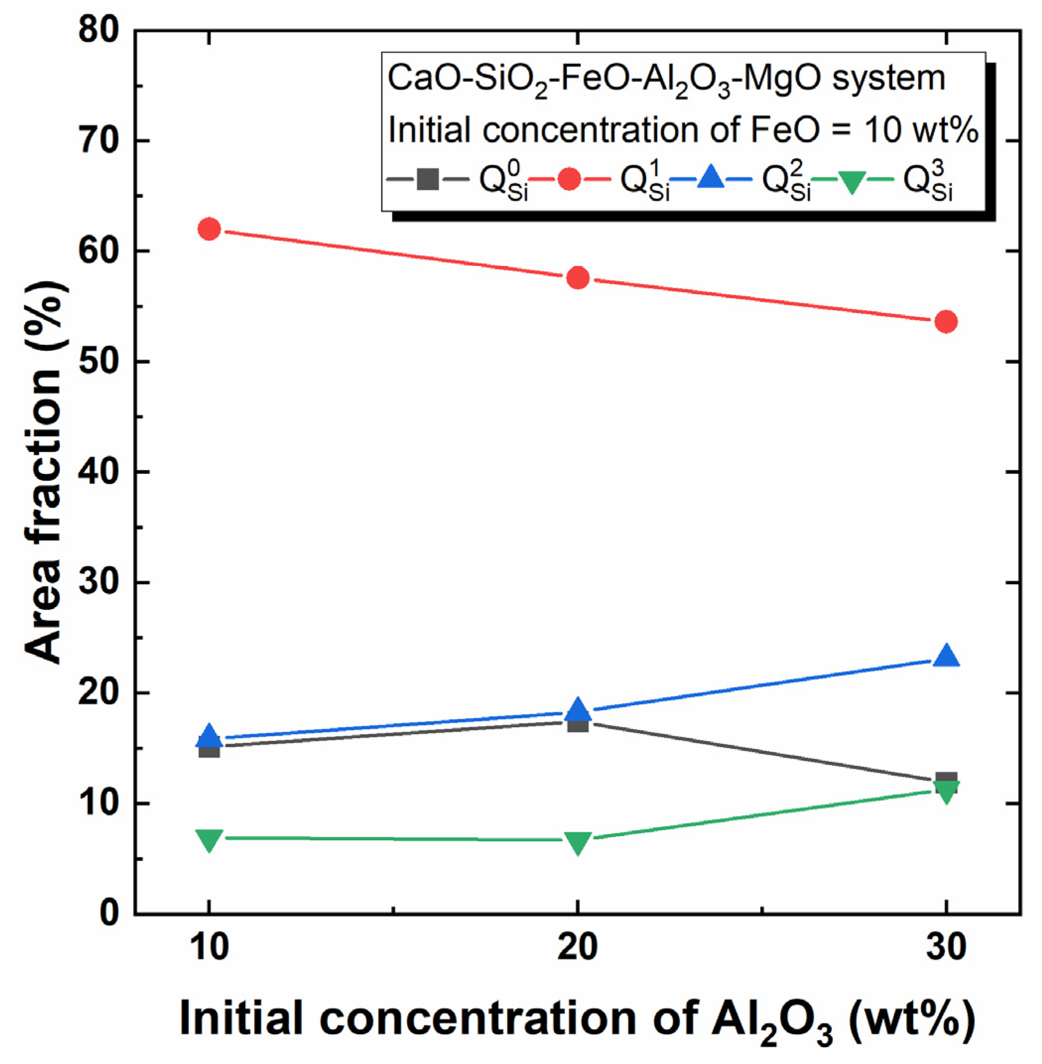 Metals Free Full Text Viscosity And Structural Investigation Of High Concentration Al2o3 And Mgo Slag System For Feo Reduction In Electric Arc Furnace Processing Html