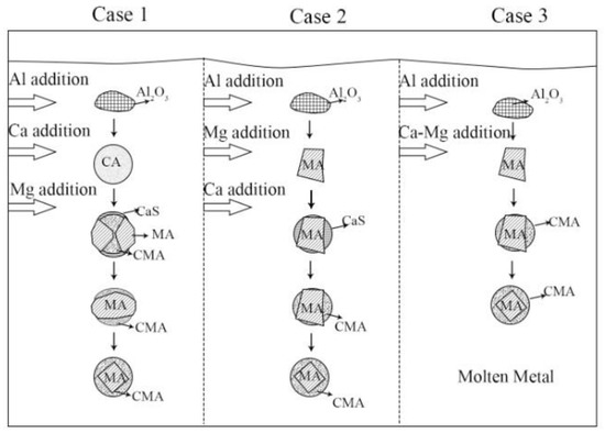 Metals Free Full Text Evolution Of Inclusions In Magnesium Calcium Treated Liquid Iron Html