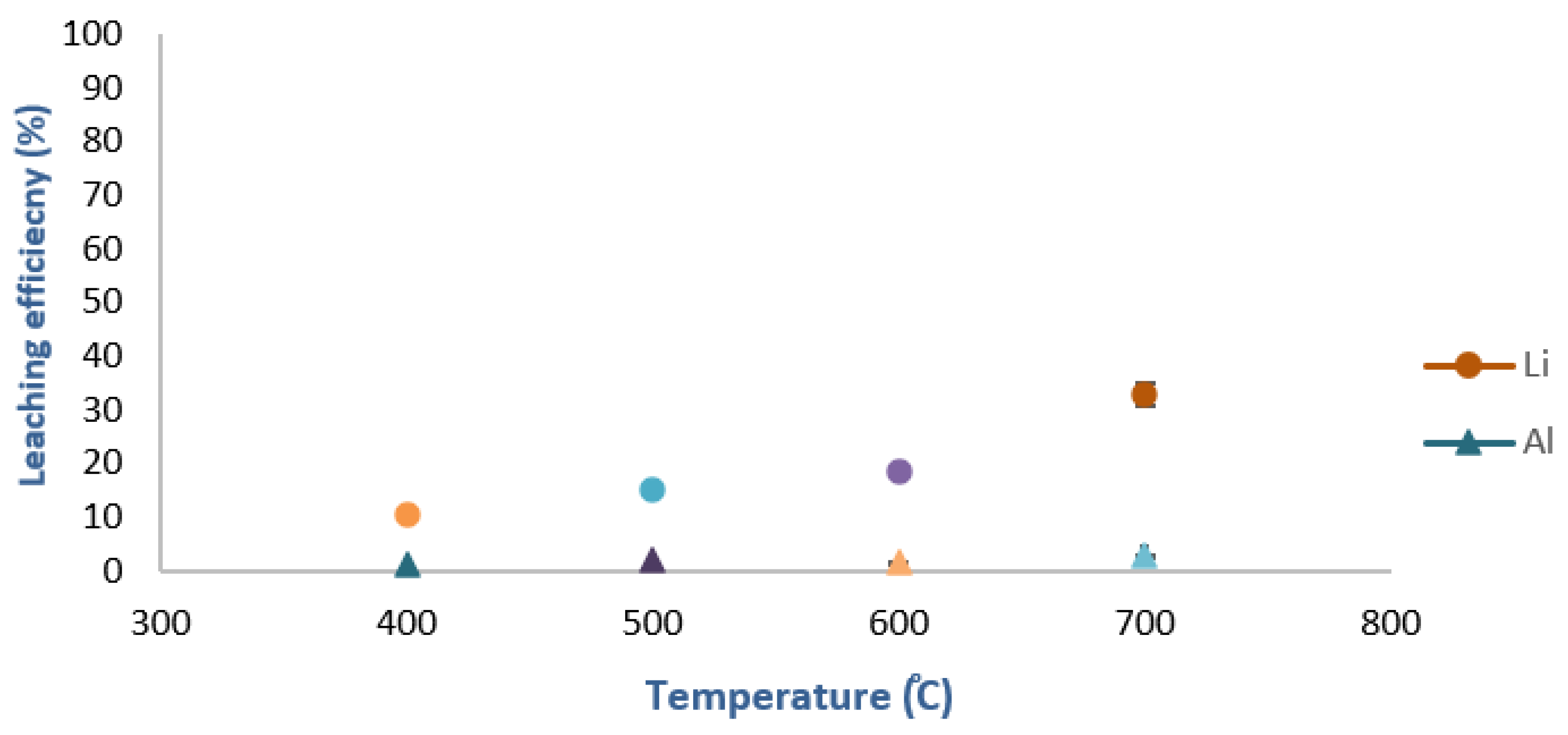 Metals Free Full Text Comparative Study For Selective Lithium Recovery Via Chemical Transformations During Incineration And Dynamic Pyrolysis Of Ev Li Ion Batteries Html