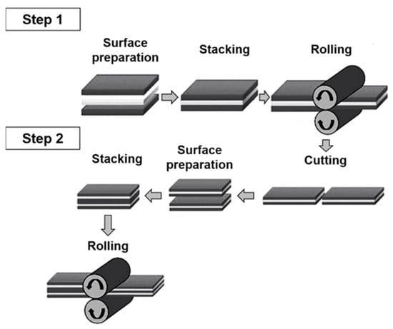 Metals | Free Full-Text | Roll Bonding Processes: State-of-the-Art and  Future Perspectives | HTML
