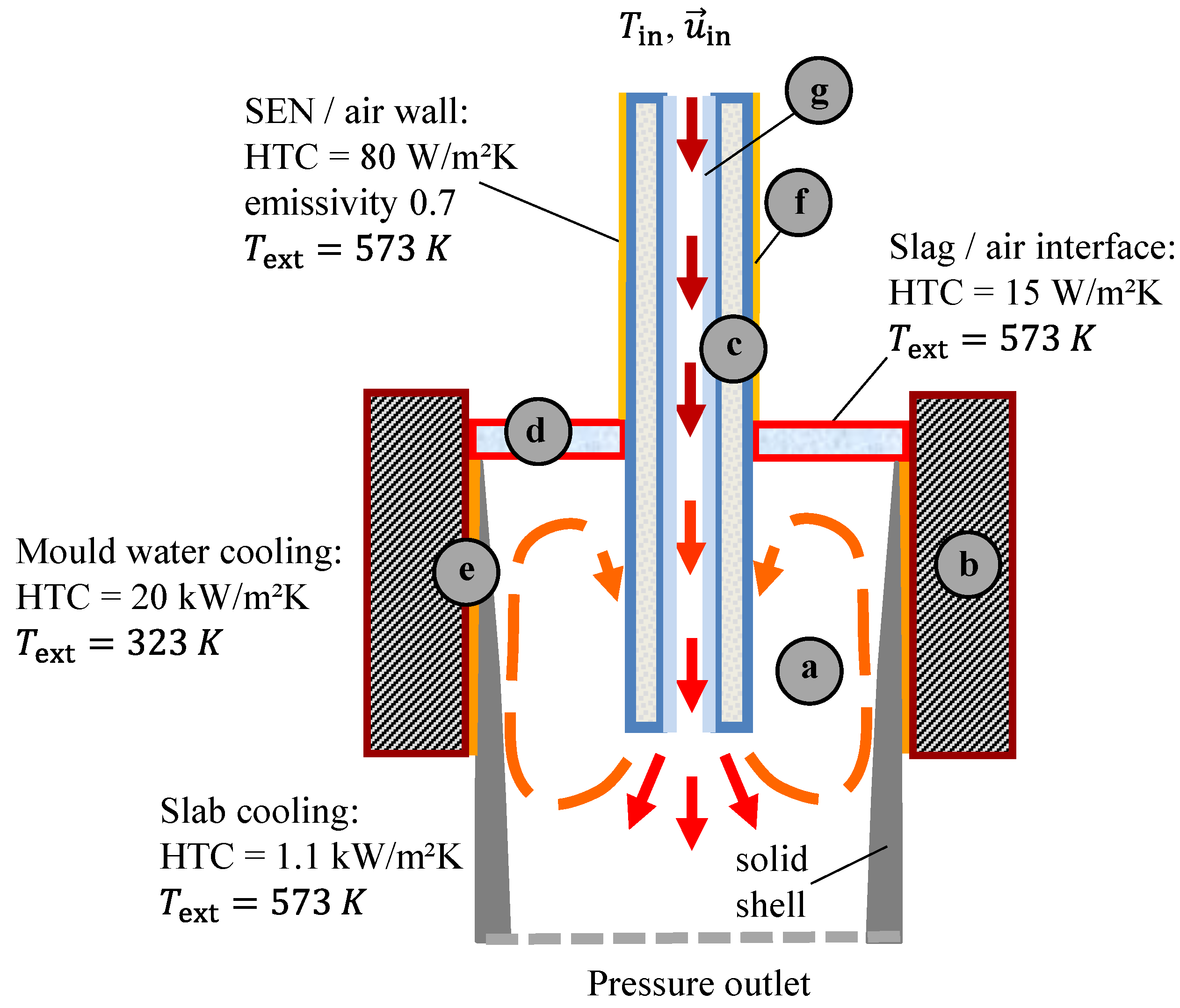Metals | Free Full-Text | On Modelling Parasitic Solidification Due to Heat  Loss at Submerged Entry Nozzle Region of Continuous Casting Mold