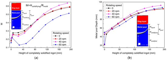 Metals | Free Full-Text | Role of Electrode Rotation on Improvement of  Metal Pool Profile in Electroslag Remelting Process | HTML