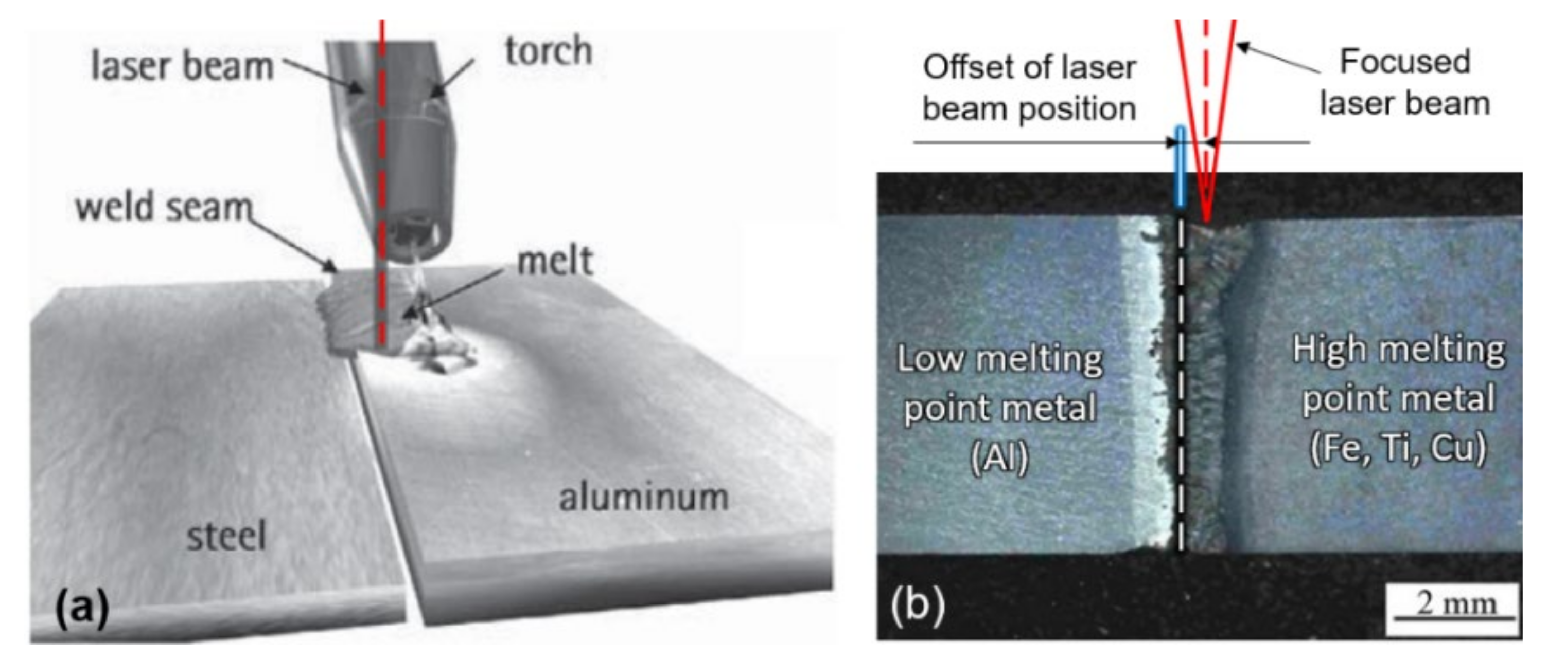 Metals | Free Full-Text | A Review on Laser-Assisted Joining of Aluminium  Alloys to Other Metals