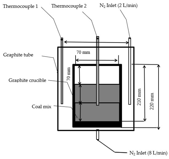 Metals | Free Full-Text | Influence Of Bio-Coal Properties On ...