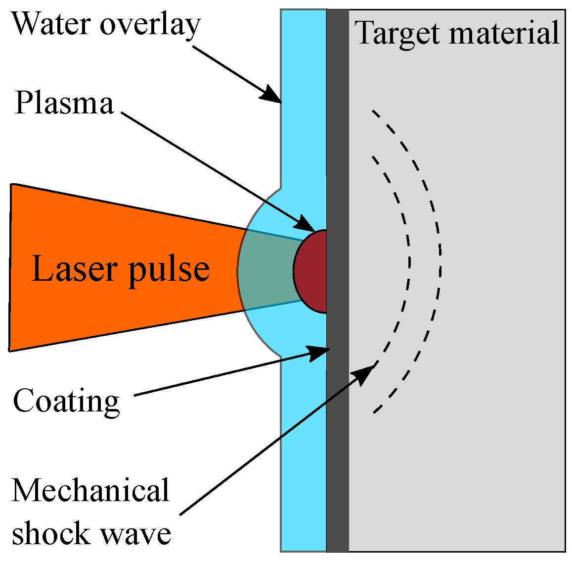 Metals | Free Full-Text | Coupled Modeling Approach for Laser Shock Peening  of AA2198-T3: From Plasma and Shock Wave Simulation to Residual Stress  Prediction