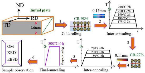 Aluminum Foil  Metallurgy for Dummies