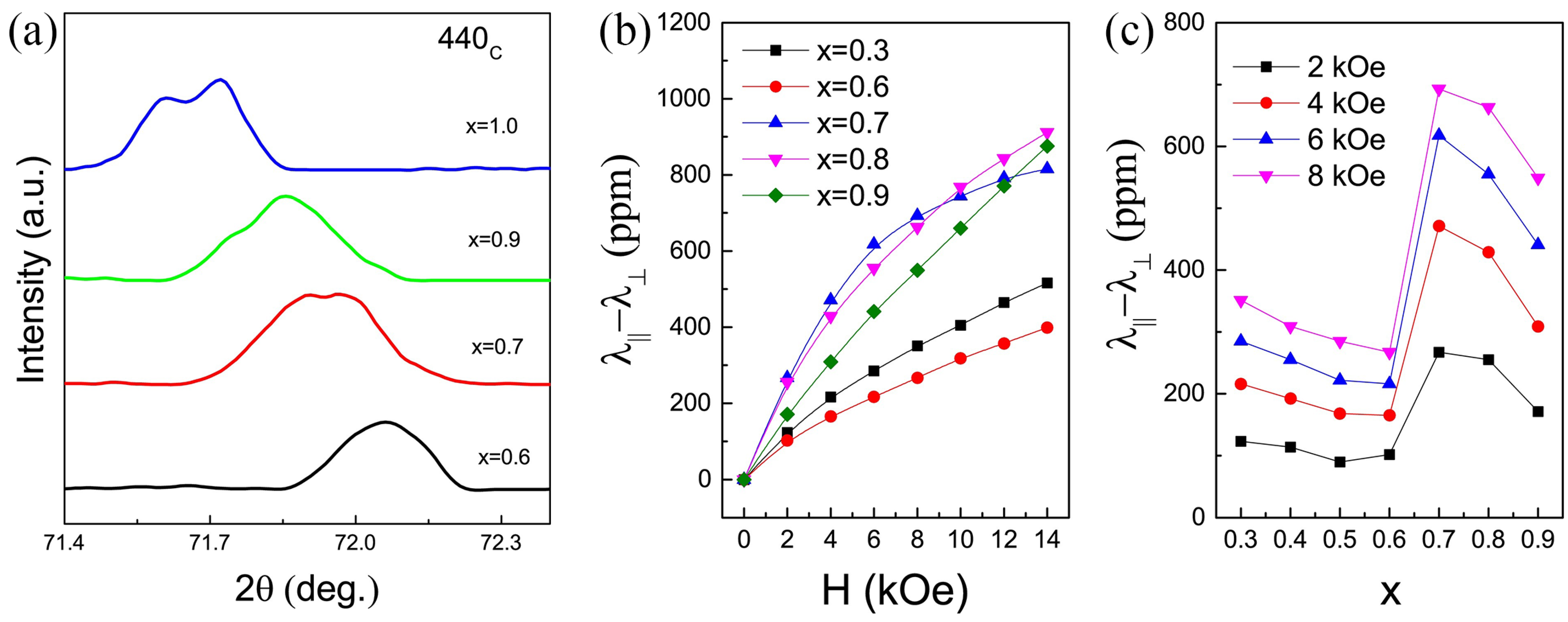 Metals Free Full Text Recent Advances In Magnetostrictive Tb Dy Fe Alloys Html