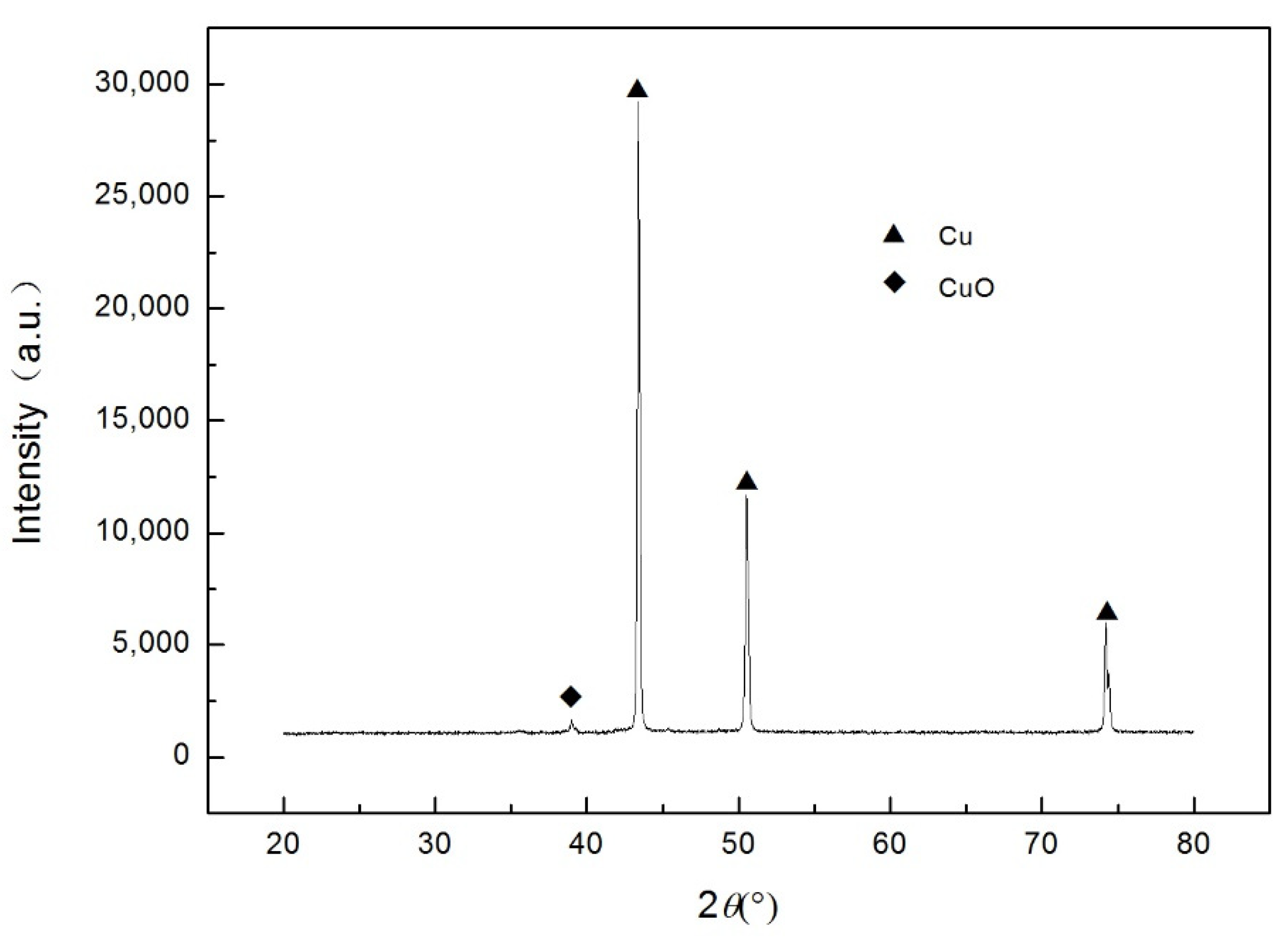 Preparation of fine copper powders by galvanostatic regime of electrolysis  of copper scrap in a cylindrical electrochemical cell - ScienceDirect