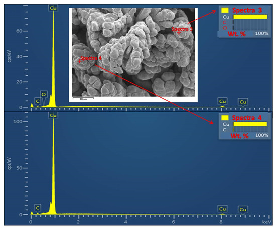 Preparation of fine copper powders by galvanostatic regime of electrolysis  of copper scrap in a cylindrical electrochemical cell - ScienceDirect