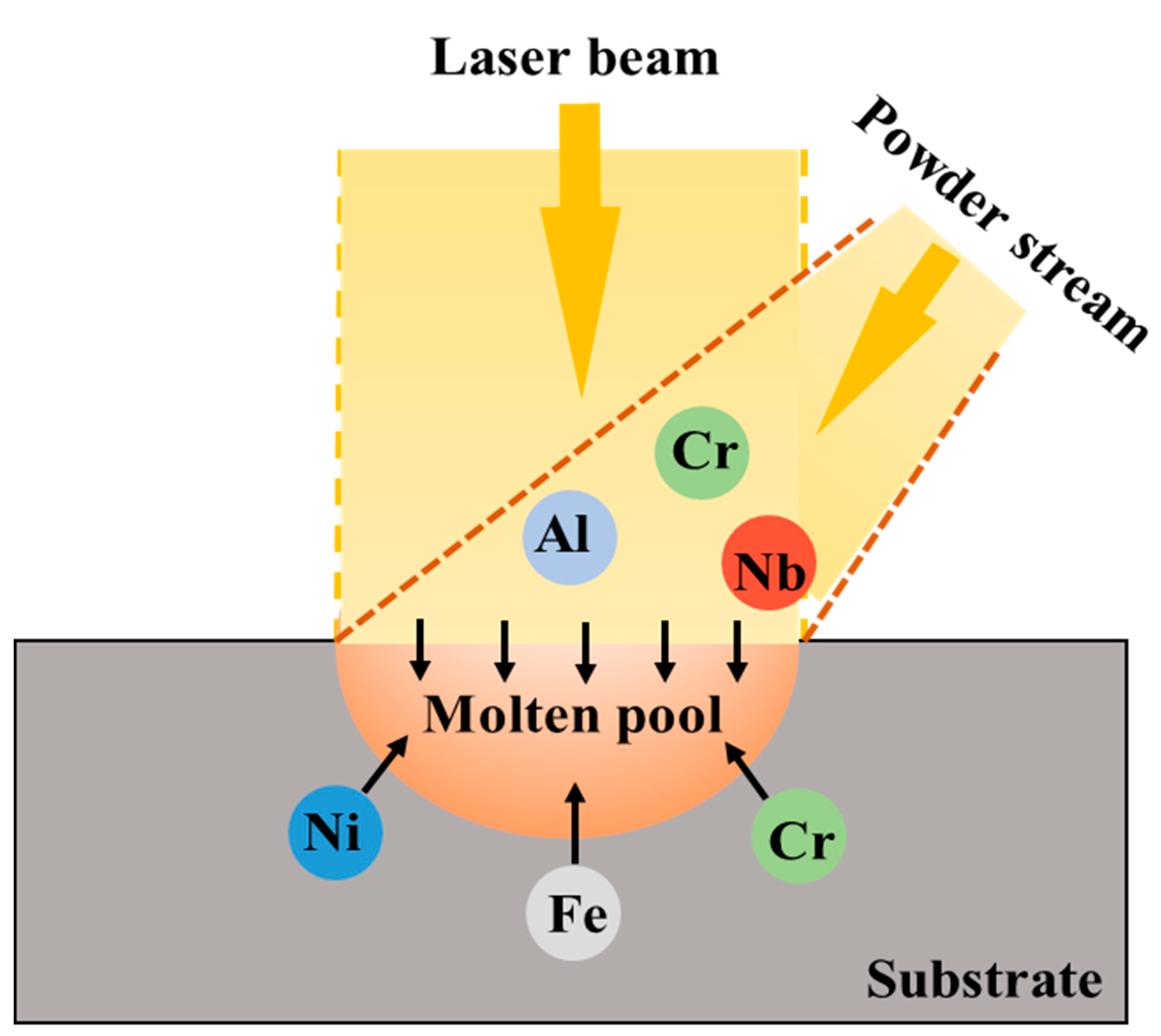 Metals | Free Full-Text | Wear Resistance of FeCrAlNbNi Alloyed Zone via  Laser Surface Alloying on 304 Stainless Steel